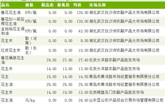 临沂花生米最新价格及动态分析概览